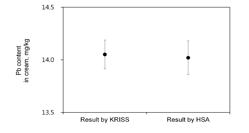 Comparison of the results certified by KRISS and HSA for Pb contents in cosmetic cream CRM