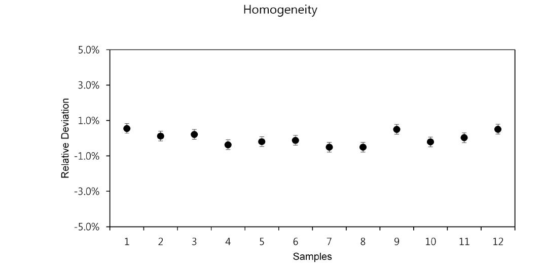 Homogeneity test result of Pb contents in cosmetic cream CRM