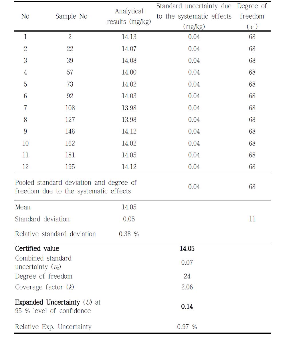 Certified result of Pb contents in cosmetic cream