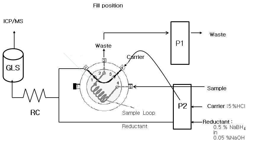 Flow injection system for the determination of mercury ; GLS: Gas-Liquid separator, RC:reaction coil (PTFE, 30 cm × 0.82 mm i.d), P1, P2 : peristaltic pump, sample loop; 500 μL