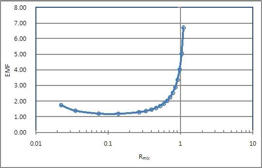 Optimization of Rmix for minimization of error multiplication factor