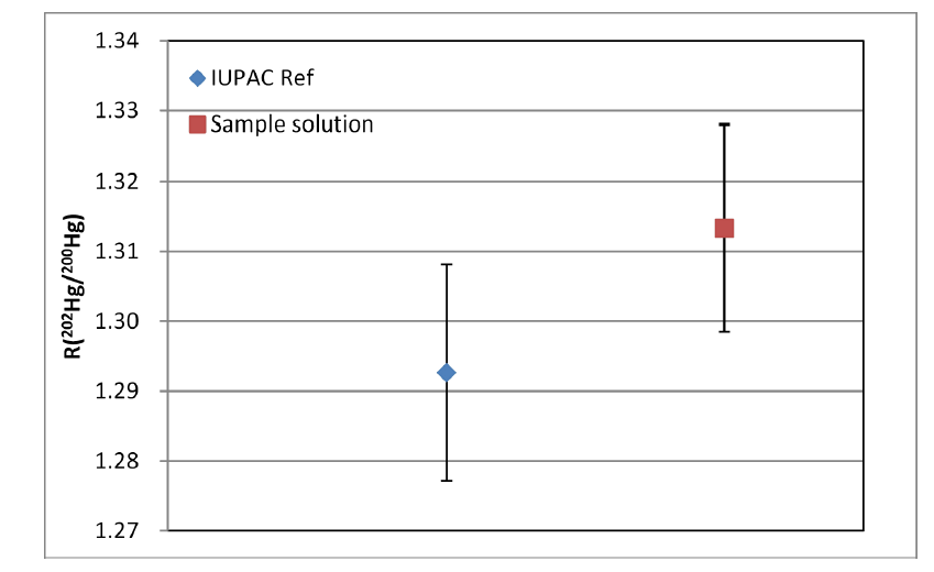 Comparison of IUPAC reference value of natural isotopic ratio of mercury and the measured isotope ratio of cold vapor generated mercury from cosmetic cream sample