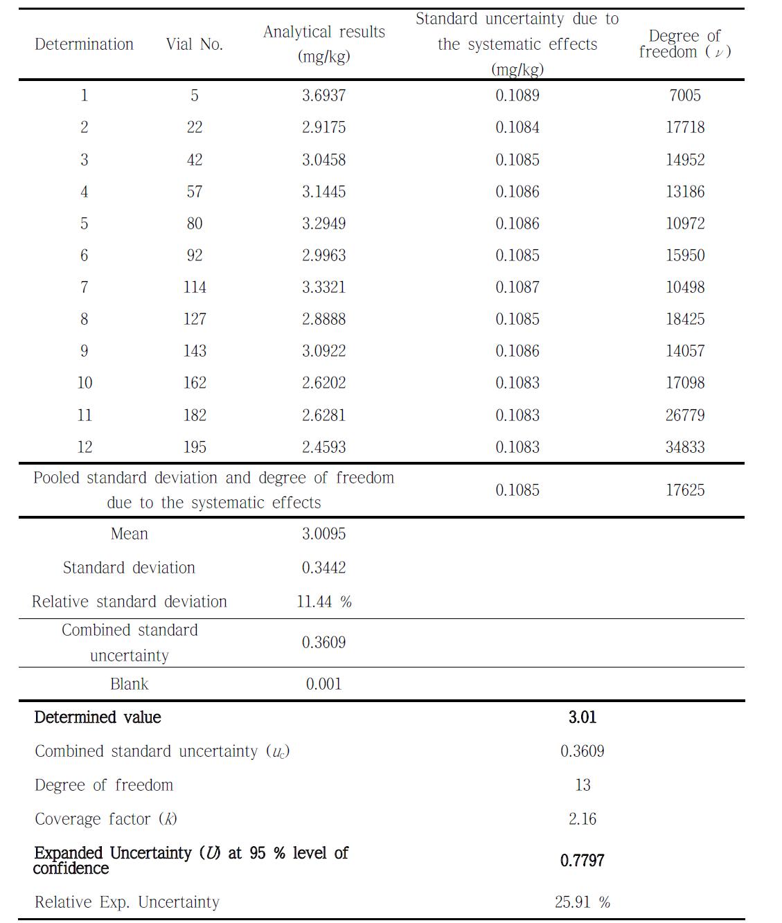 Mass fraction of Hg in cosmetic cream