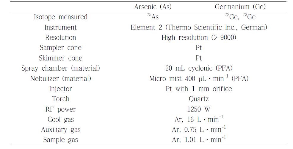 Experimental conditions for arsenic (As) and germanium (Ge) measurements in cosmetic cream materials