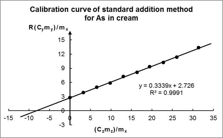 Calibration curve obtained from the formula of As standard addition method with 72Ge internal standard