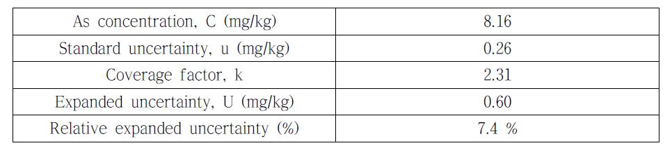 Result of arsenic content in HSA cosmetic cream obtained by standard addition method with internal standard