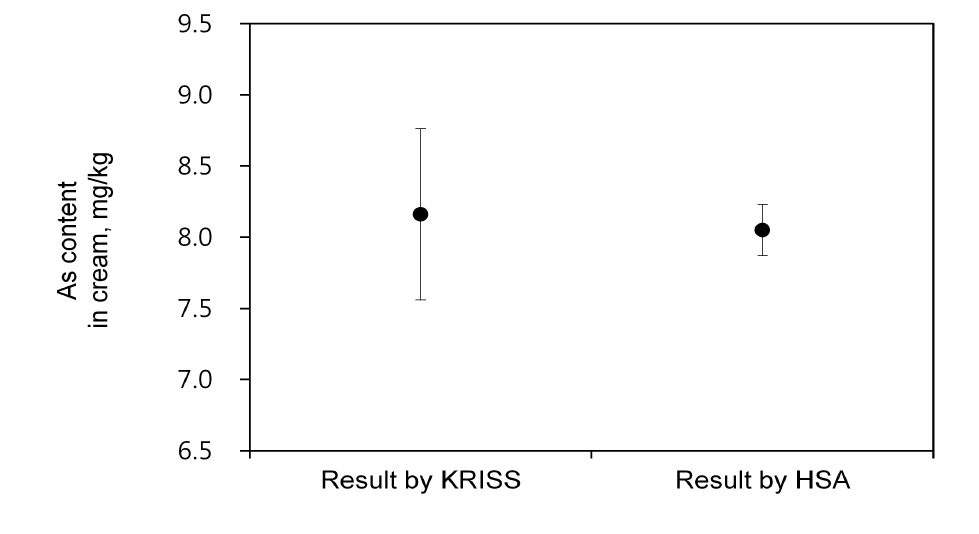 Comparison of the results certified by KRISS and HSA for As contents in cosmetic cream CRM