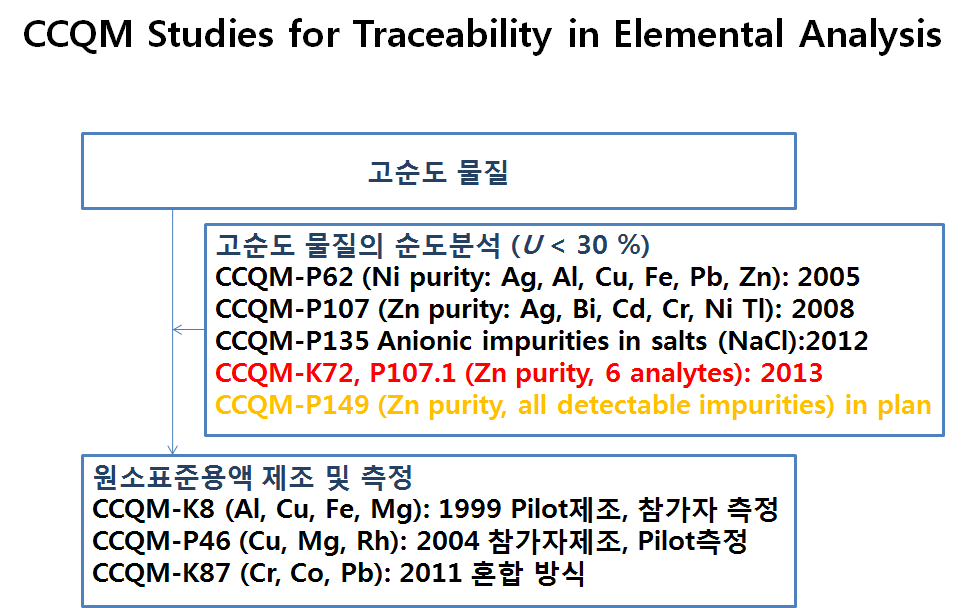 Schematic representing rationale of the CCQM-K72 and P107.1