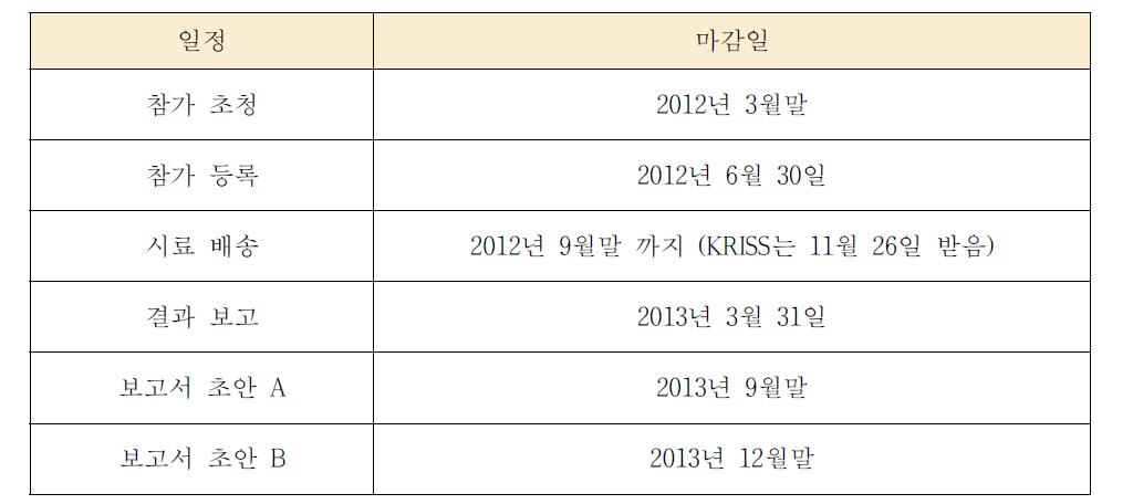 Timeline of CCQM-K72