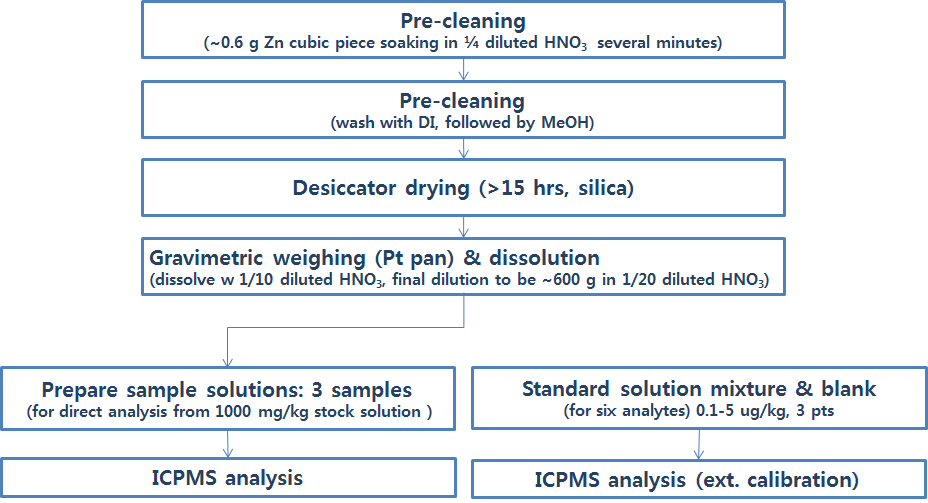 Sample preparation and analysis procedure of CCQM-K72