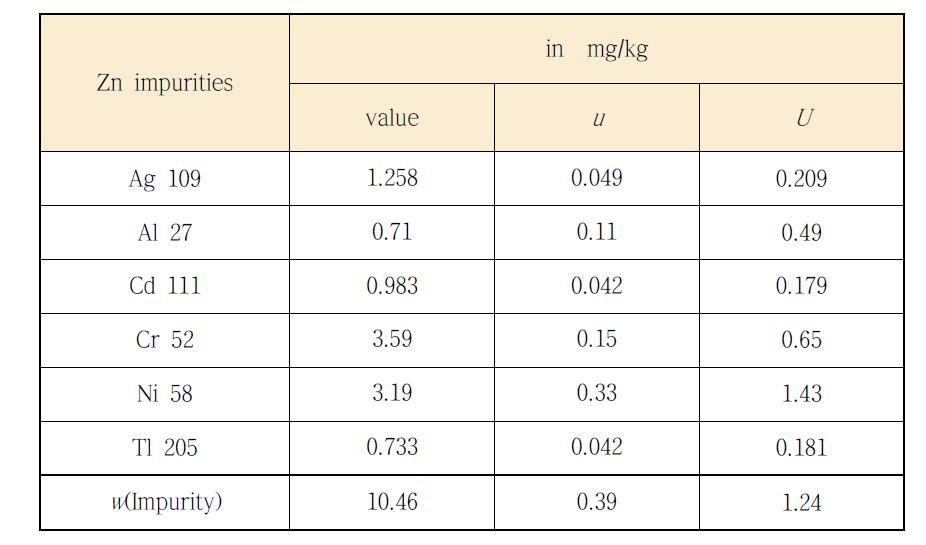 KRISS results of CCQM-P72