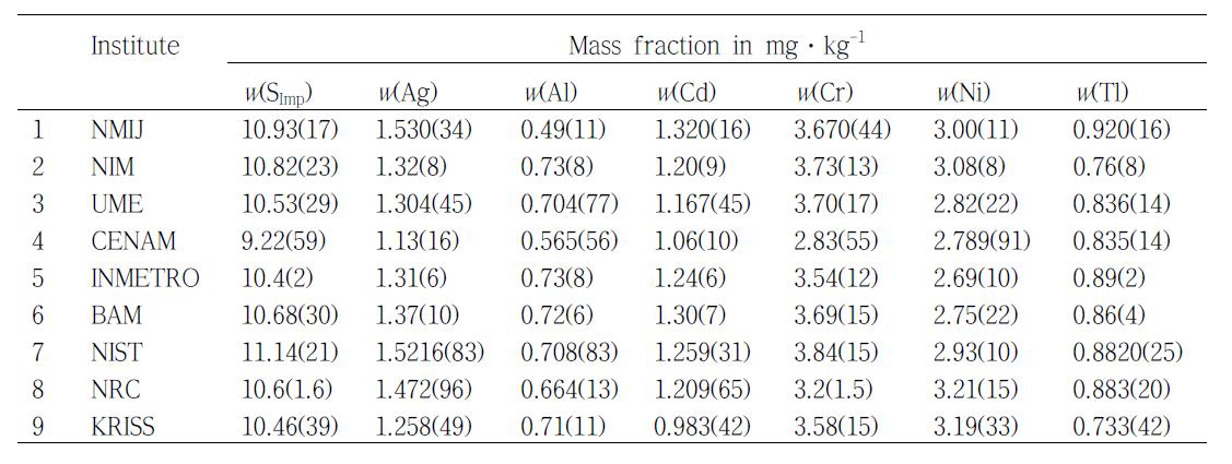 Summary of results for CCQM-K72 obtained from the reported data as described