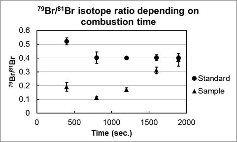 Bromine isotope ratios of 79Br/81Br depending on the combustion time. The solid circles (●) denote the calibration blend solutions of Br standard solution spiked with 81Br enriched solution and the solid triangles (▲) represent the sample blends of ABS samples with 81Br enriched solutions