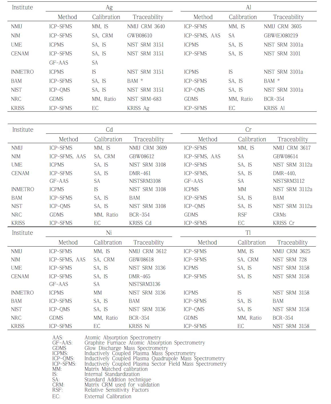 Overview on the applied analytical techniques, the calibration approaches used and the sources of traceability (abbreviations are explained below)