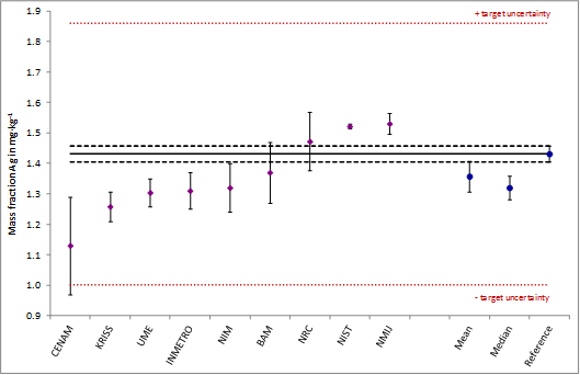 Results for silver in zinc