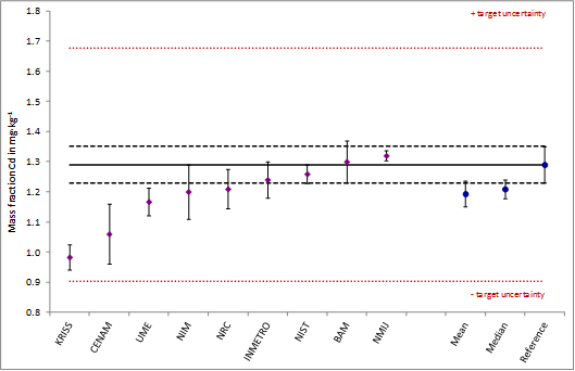 Results for cadmium in zinc