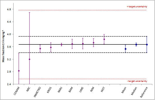 Results for chromium in zinc