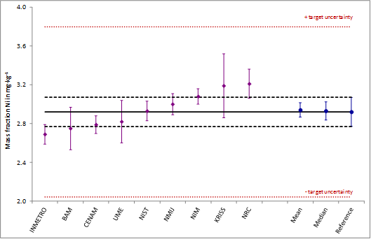 Results for nickel in zinc