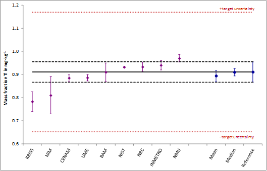 Results for thallium in zinc