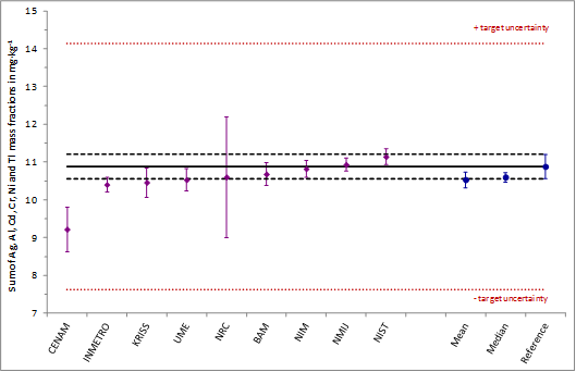 Results for total impurity expressed as the sum of the mass fractions of six defined analytes Ag, Al, Cd, Cr, Ni, Tl