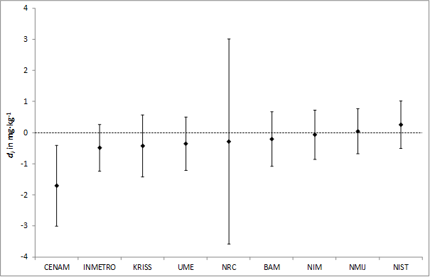 Graphical representation of the equivalence statements related to the KCRV – DoE plot of the data reported by the participants. The black diamonds show the degree of equivalence (DoE), di , while the error bars denote the expanded uncertainty associated with the degree of equivalence U (di ) according to eqn. 8 and with U (di )=k ·u (di ) using a coverage factor of k =2. Results enclosing zero within their uncertainty interval are considered to be consistent with the KCRV