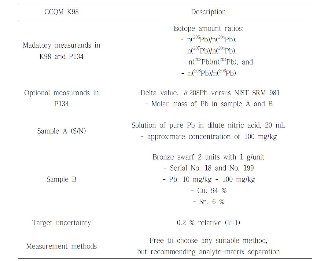 Technical protocol for CCQM-K98/P134