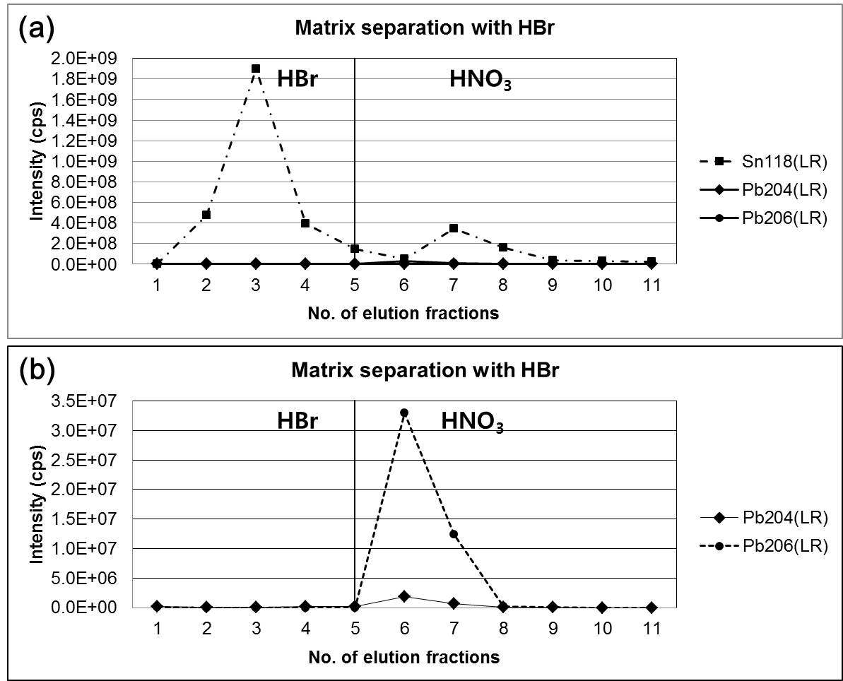 Separation results of Pb with 0.5 M HBr washing (fractions 1-5) followed by 7 M HNO3 elution (after fractions 6): (a) depicted with Sn results, (b) depicted with only Pb results