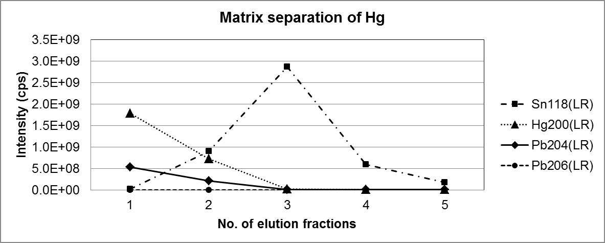 Separation results of Hg. The intensities of 204Pb were estimated to be originated from 204Hg