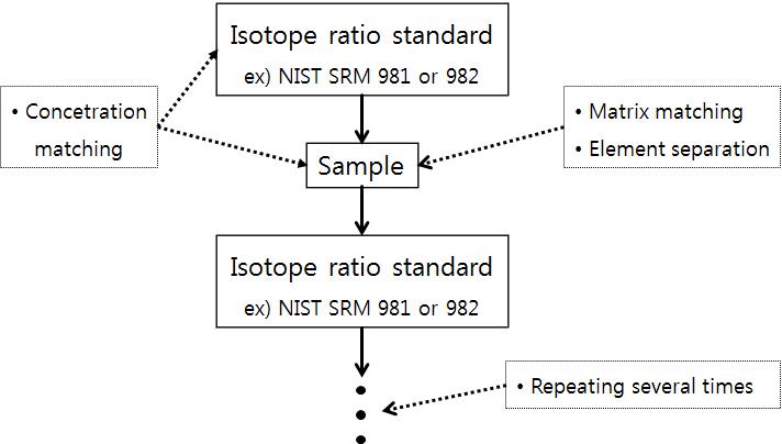 Schematic diagram of external Standard-Sample-Standard Bracketing (SSB) technique for mass bias correction