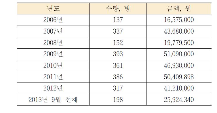 8년간의 단일원소 표준용액 대외 보급 경향