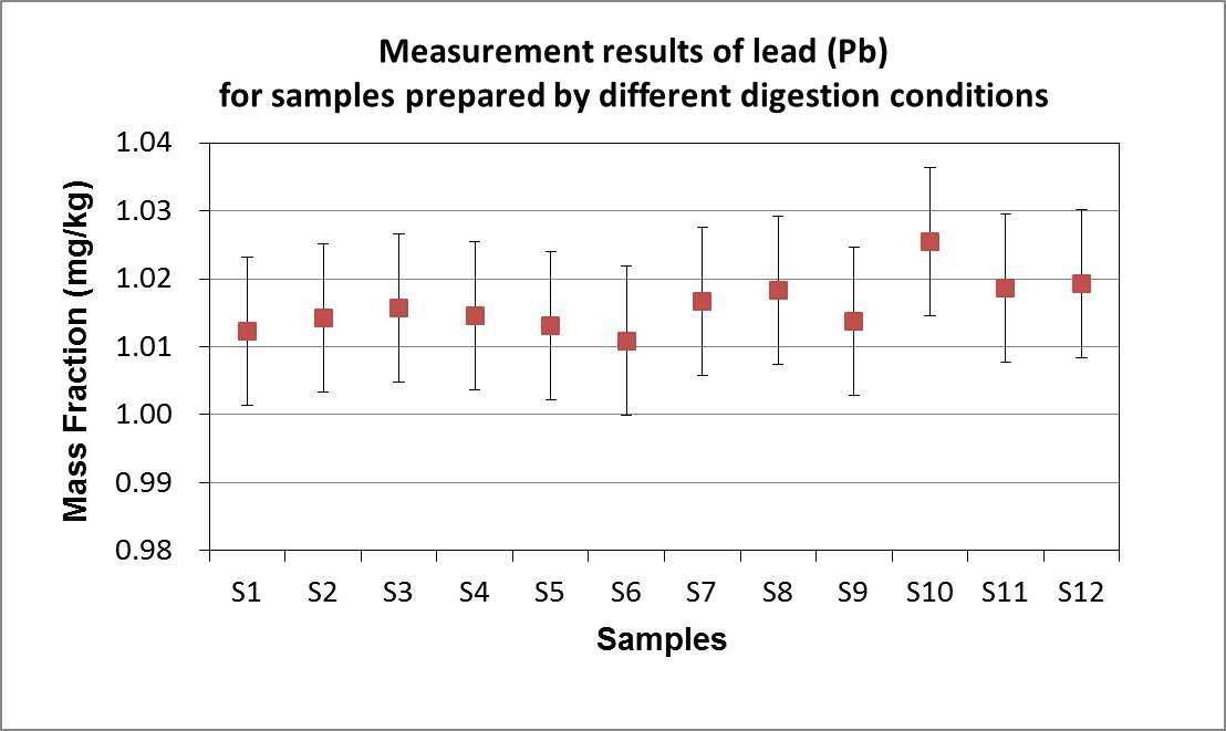 Measurement results of lead for samples of 1, 2, 3 (with only HNO3), 4, 5, 6 (with HNO3 and H2O2), and 7, 8, 9 (with HNO3, H2O2, and HF) which were digested by normal pressure microwave digestion. Samples of 10, 11, 12 were digested by high pressure (ca. 40 bar) microwave digestion with only HNO3. Uncertainties are standard uncertainty