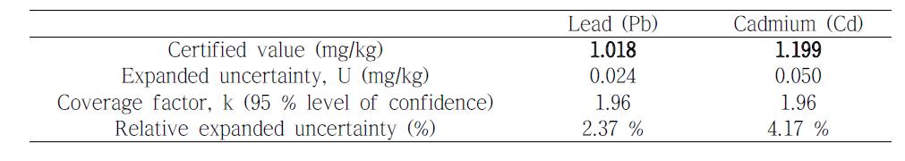 Certified results of Pb and Cd content in garlic (CRM No. 108-10-016)