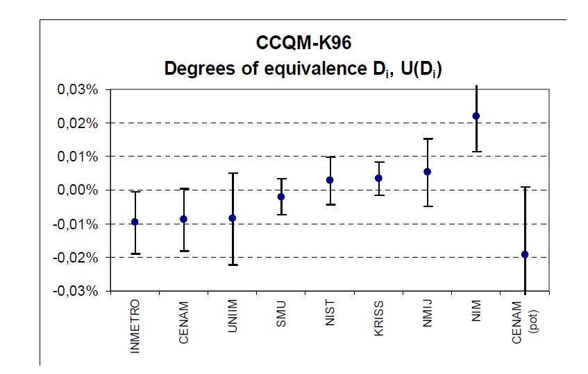 Results of CCQM-K96 – degree of equivalence