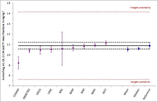 Results for total impurity expressed as the sum of the mass fractions of six defined analytes Ag, Al, Cd, Cr, Ni, Tl.