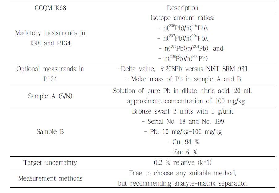 Technical protocol for CCQM-K98/P134