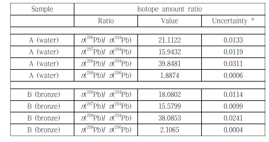 Reported results of KRISS for CCQM-K98/P134 measurement of Pb isotope amount ratios in bronze