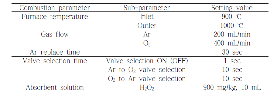 Instrumental parameters of combustion system for Br measurements by ID-combustion-ICP/MS method