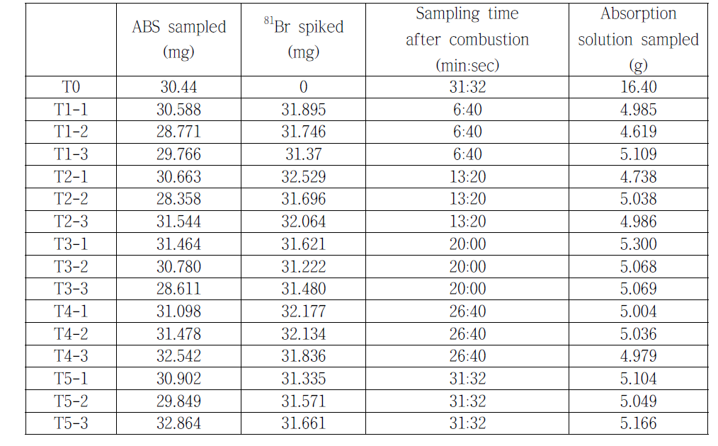 Sample preparation of KRISS ABS CRM 113-01-014 for 79Br/81Br isotope ratio measurements after some period of combustion in ID-combustion-ICP/MS experiment (81Br enriched isotope solution was not spiked into T0)