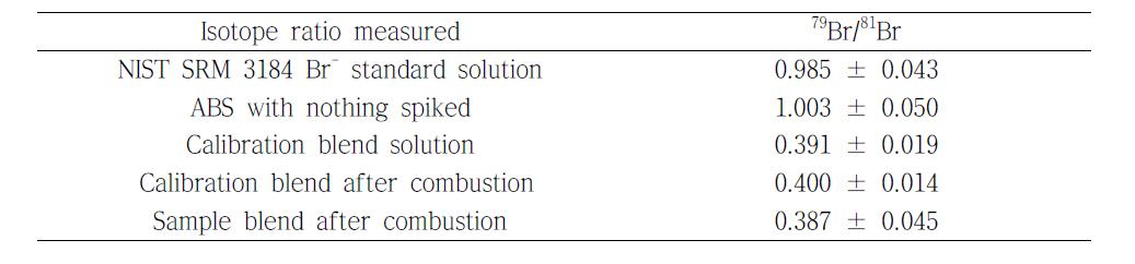 Bromine isotope ratios obtained by ICP/MS measurements