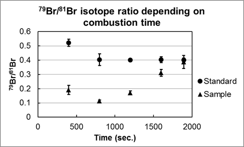 Bromine isotope ratios of 79Br/81Br depending on the combustion time. The solid circles (●) denote the calibration blend solutions of Br standard solution spiked with 81Br enriched solution and the solid triangles (▲) represent the sample blends of ABS samples with 81Br enriched solutions