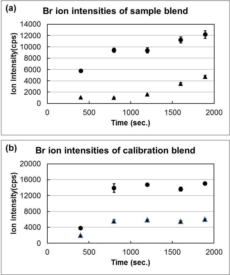 Bromine ion intensities of (a) ABS sample blend and (b) calibration blend solution depending on the combustion time. The solid triangles (▲) and the solid circles (●) represent the 79Br and the 81Br ion intensities, respectively