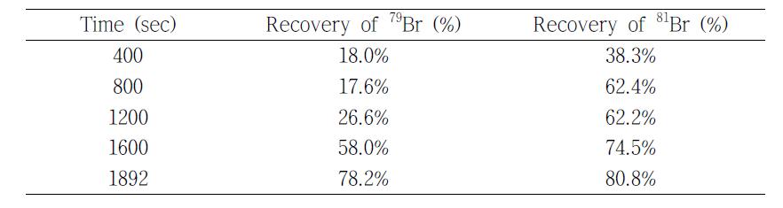 Relative recoveries depending on the combustion time