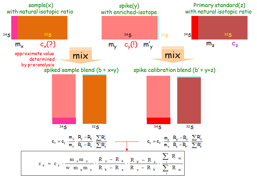 Schematics of determination of sulfer using double isotope-dilution ICP/MS