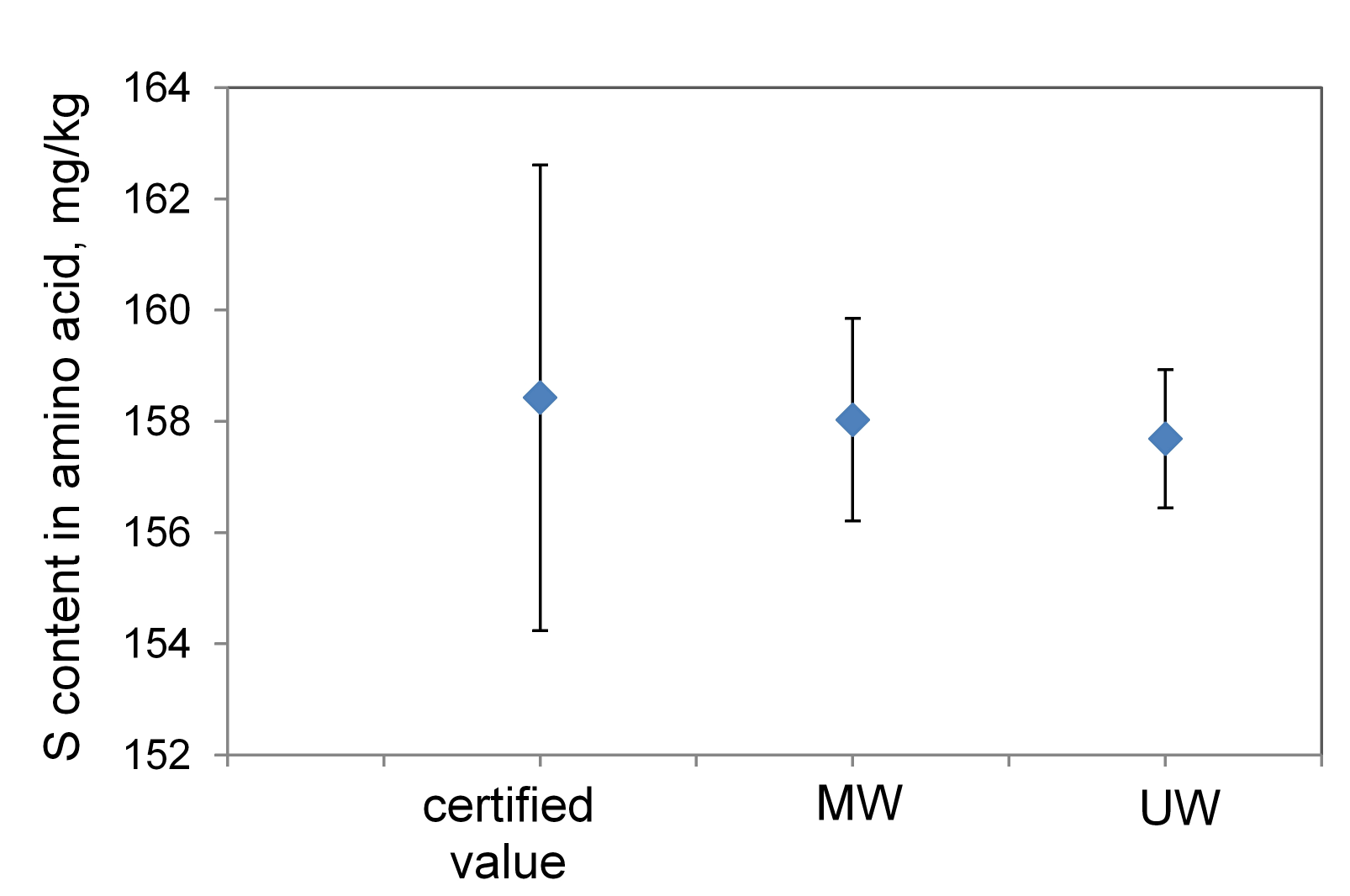 Comparison of results of sulfur measurement for NIST SRM 2389a with certified value