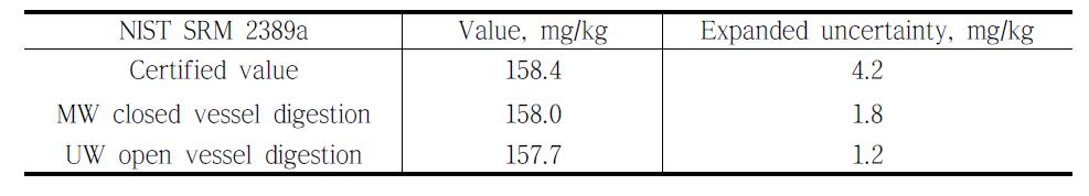 Results of sulfur measurement for NIST SRM 2389a