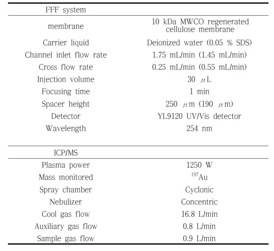 Operating conditions of FFF system and ICP/MS instrument