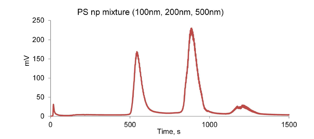 FFF fractogram of PS nanoparticle mixture