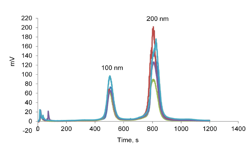 FFF fractograms of PS nanoparticle mixture (100 nm, 200 nm) obtained with 5 times repeat measurement