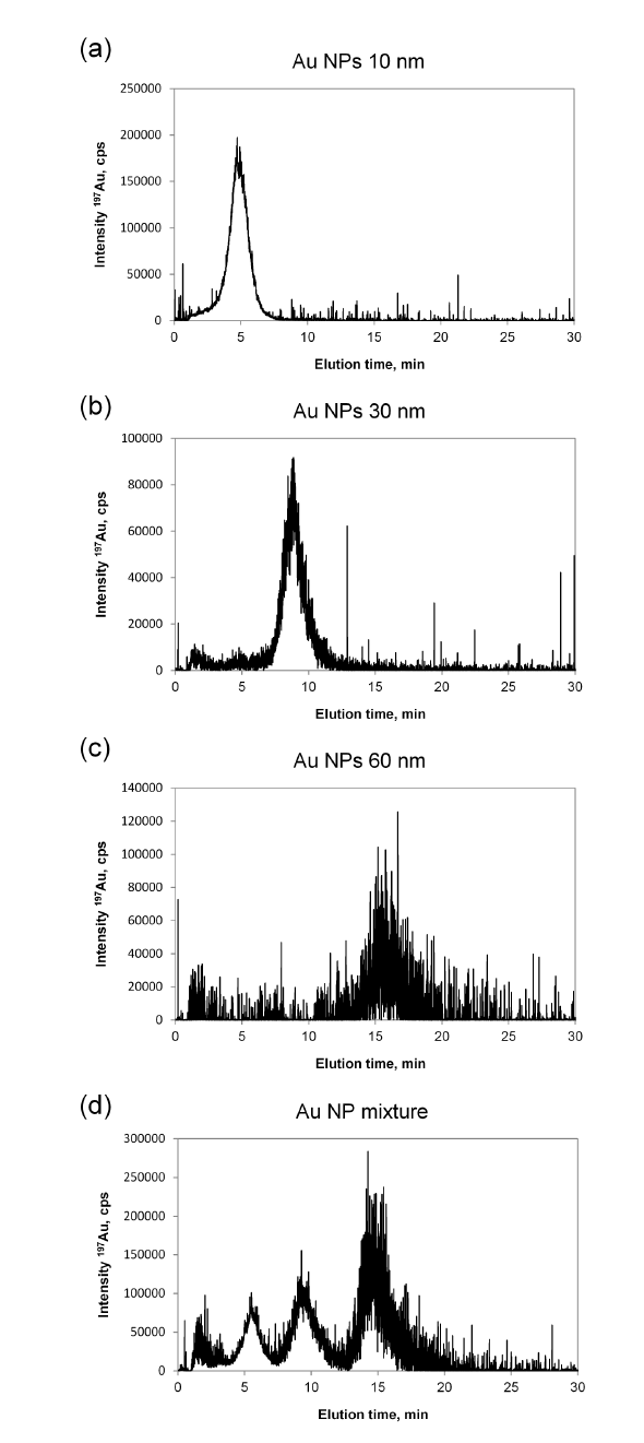 FFF-ICP/MS fractograms of Au nanoparticles (10 m, 30 nm, 60 nm) and their mixture