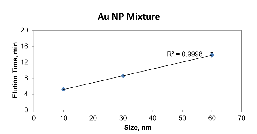 Linear calibration of Au nanoparticle size vs FFF elution time